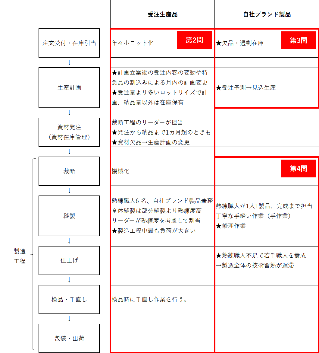 中小企業診断士】事例1～3の対策法について思うこと | 頭脳集団